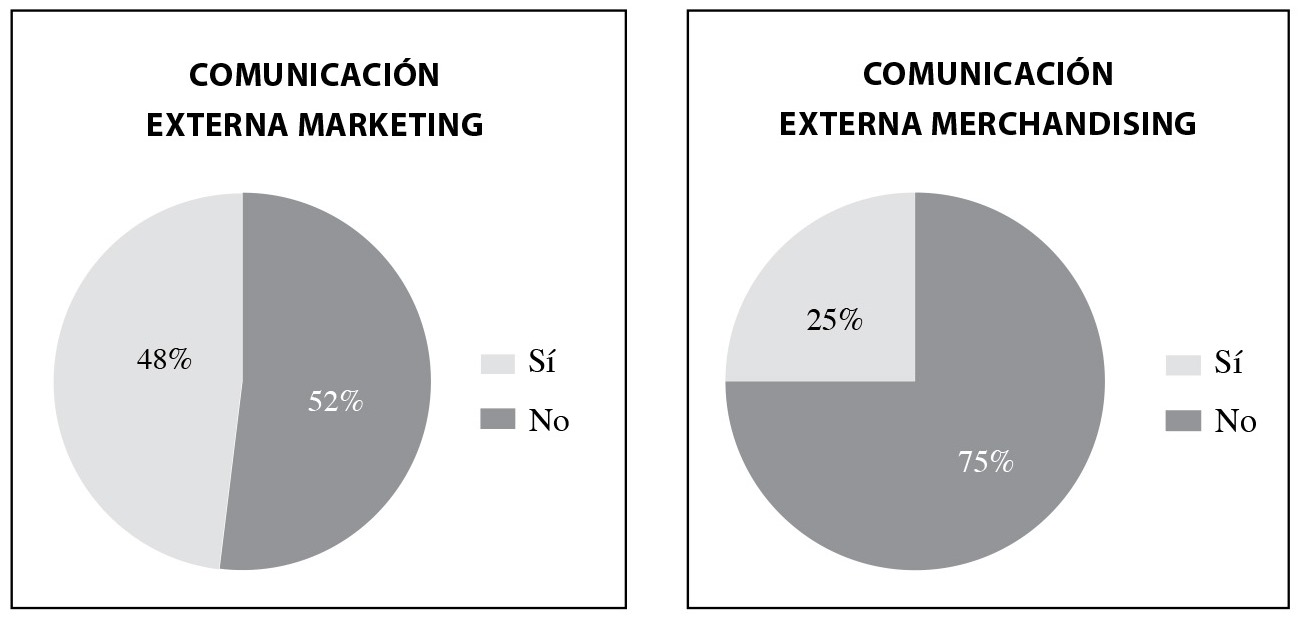 Comunicaci&oacute;n externa. Marketing y merchandising