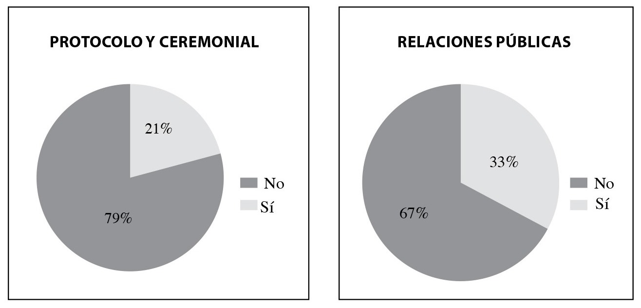 Protocolo y ceremonial y relaciones p&uacute;blicas