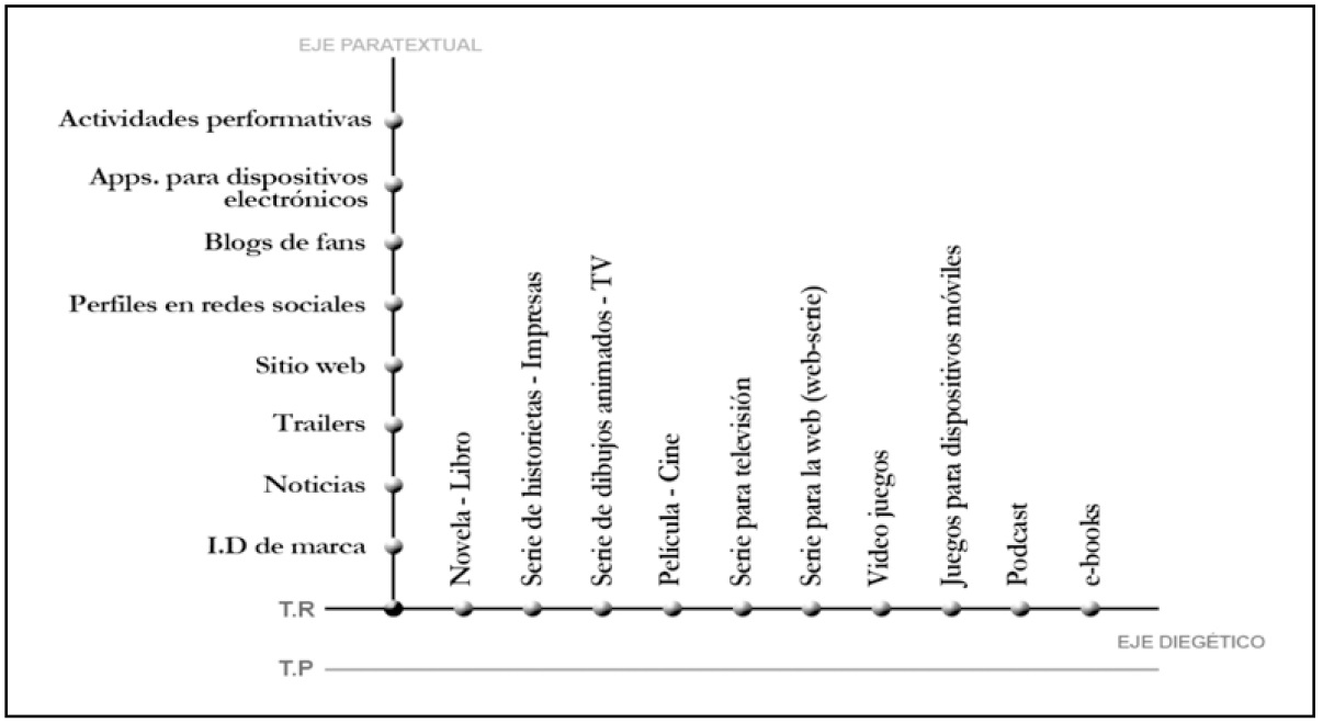 Sistema intertextual transmedia