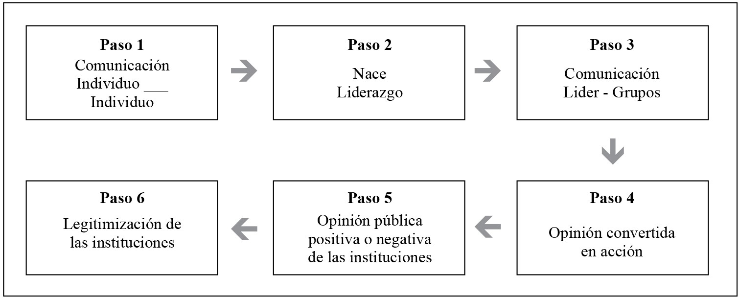 La formaci&oacute;n de la opini&oacute;n p&uacute;blica