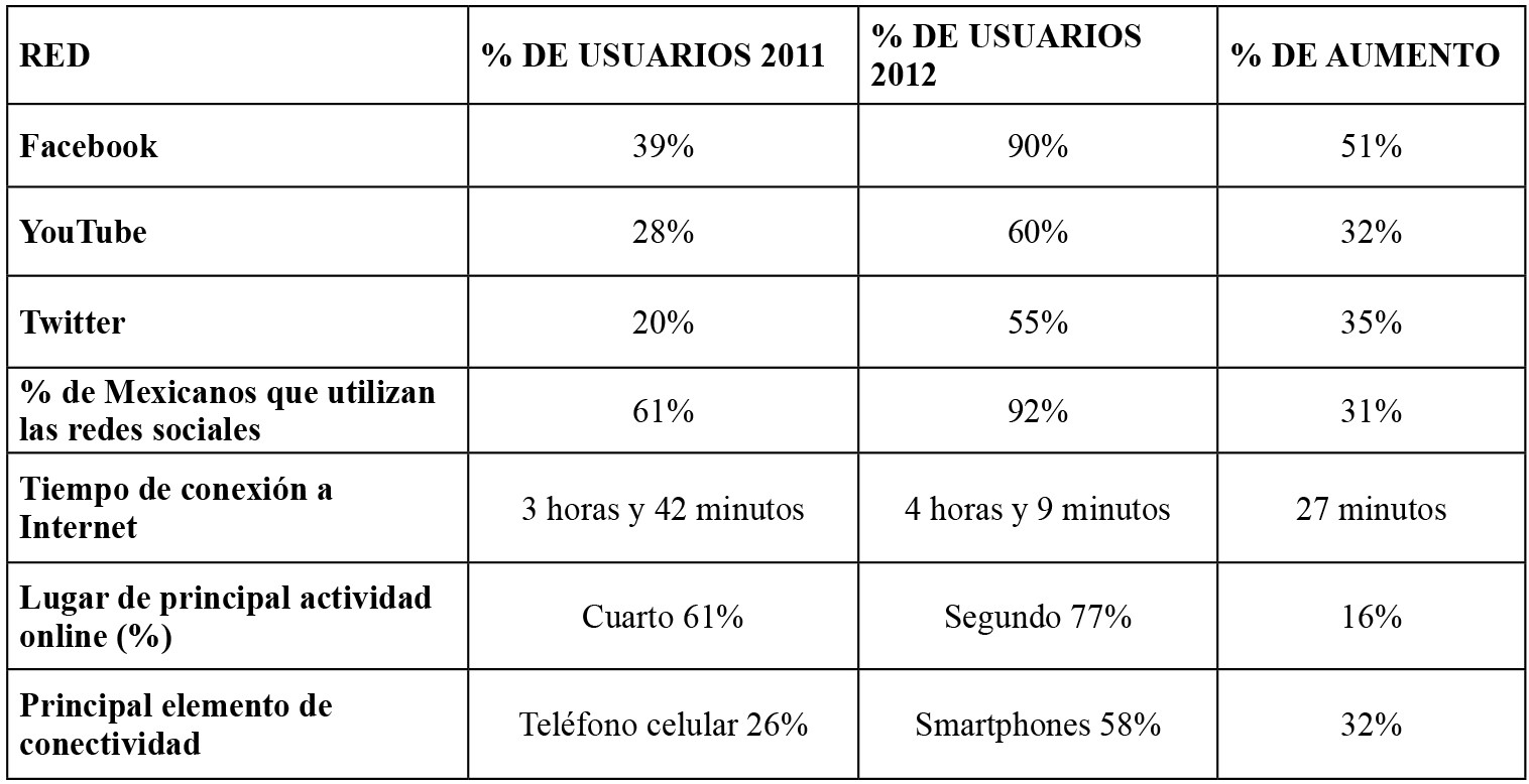 Cifras de las principales redes sociales