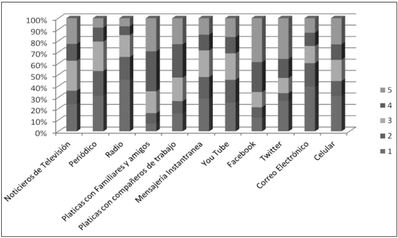 Frecuencia de utilizaci&oacute;n de medios tradicionales y no tradicionales para recibir informaci&oacute;n de hechos delictivos