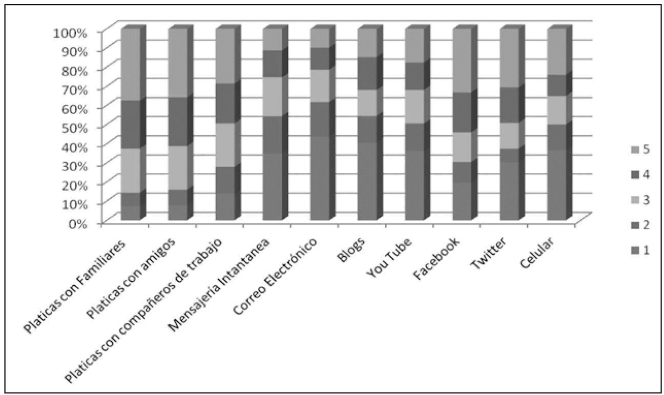 Nivel de utilizaci&oacute;n de medios tradicionales y no tradicionales para transmisi&oacute;n de informaci&oacute;n de redes sociales