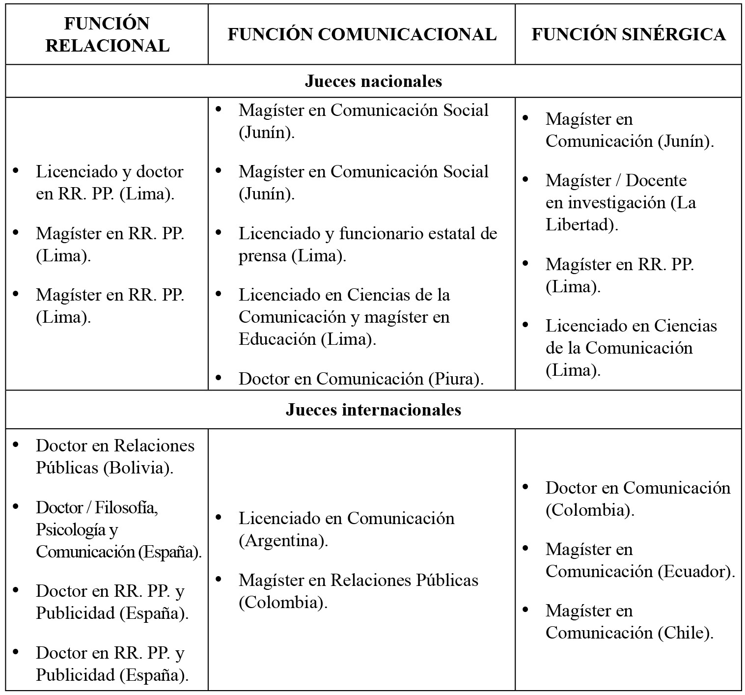 Jueces validadores nacionales e internacionales