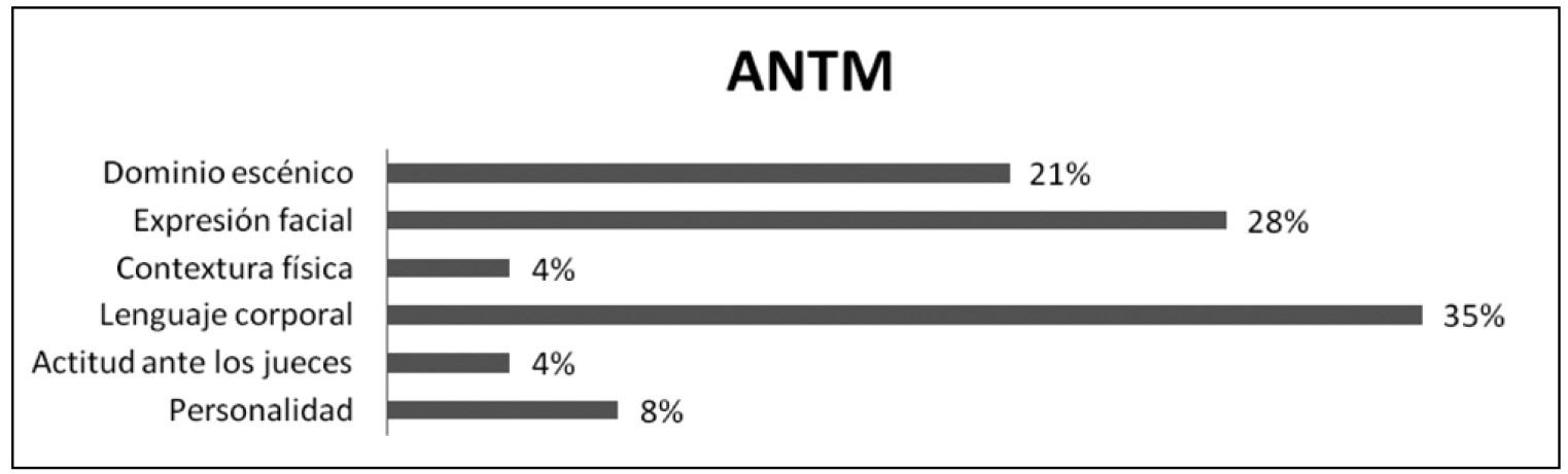 Recurrencia de categorías en America’s Next Top Model