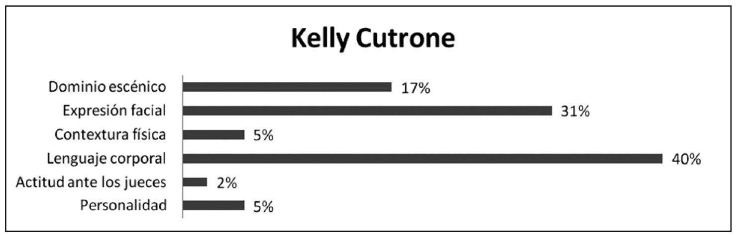Recurrencia de categorías en Kelly Cutrone