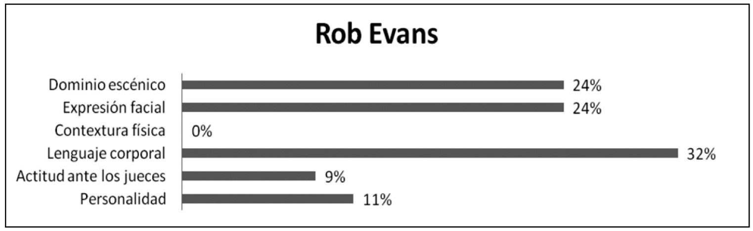 Recurrencia de categorías en Rob Evans