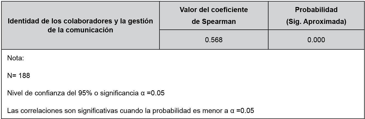 Asociación entre identidad de colaboradores y la GC en IMARPE