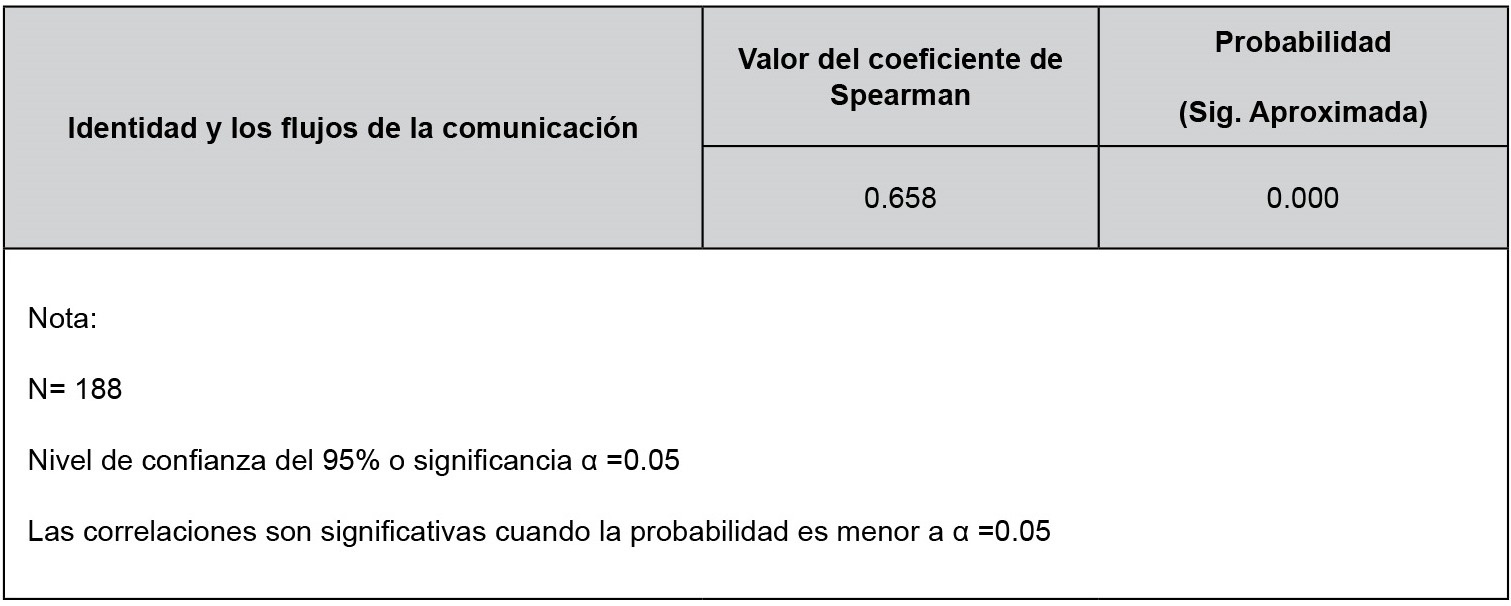 Asociación entre la identidad de los colaboradores y los flujos de comunicación en IMARPE