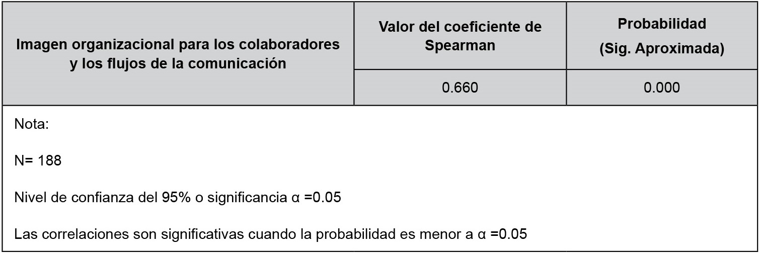 Asociación entre la imagen organizacional para los colaboradores y los flujos de comunicación en IMARPE