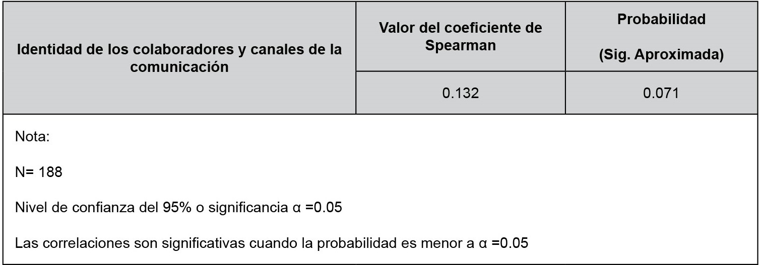 Asociación entre la identidad de los colaboradores y los canales de comunicación en IMARPE