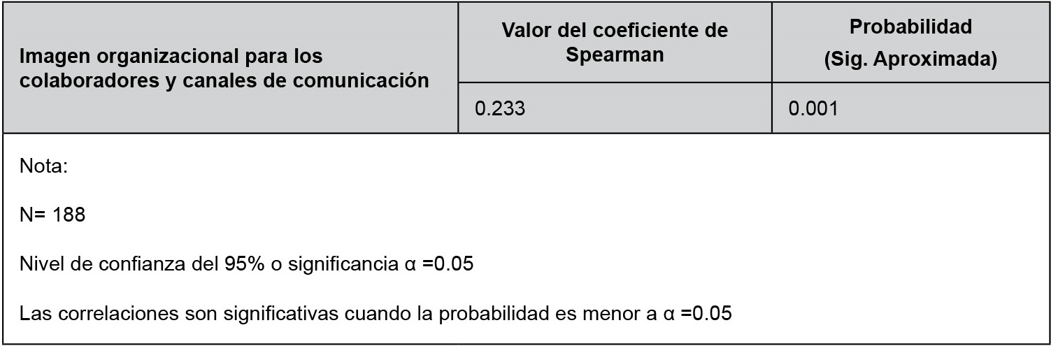 Asociación entre la imagen organizacional para los colaboradores y los canales de comunicación en IMARPE