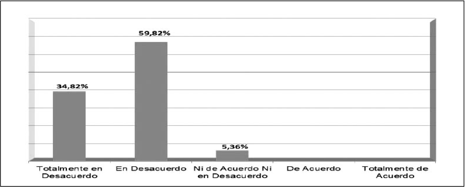 ¿Consideras que existen canales de comunicación que transmiten tus comentarios o dudas a las autoridades?
