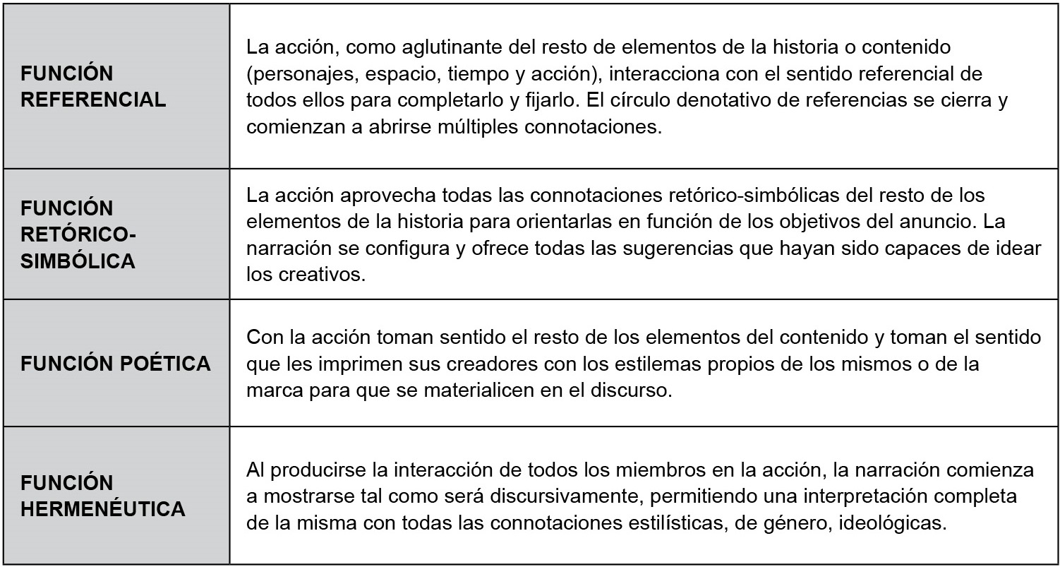Funciones narrativas de la acción en el contenido