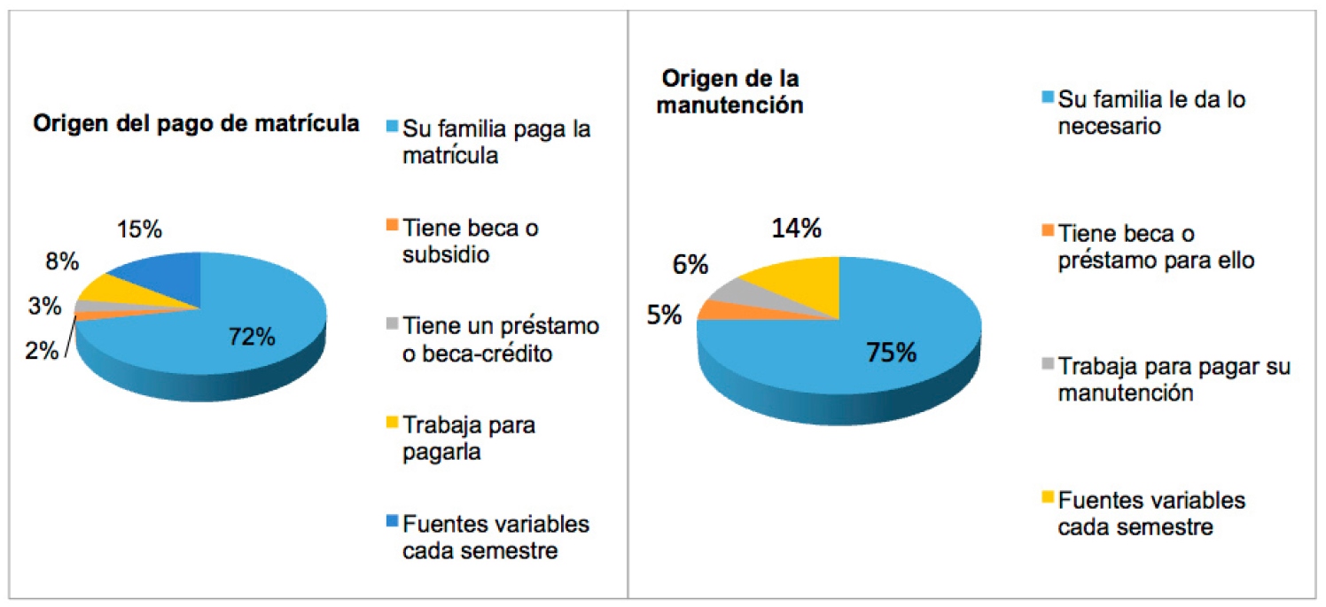 Origen del pago de matr&iacute;cula y origen de la manutenci&oacute;n