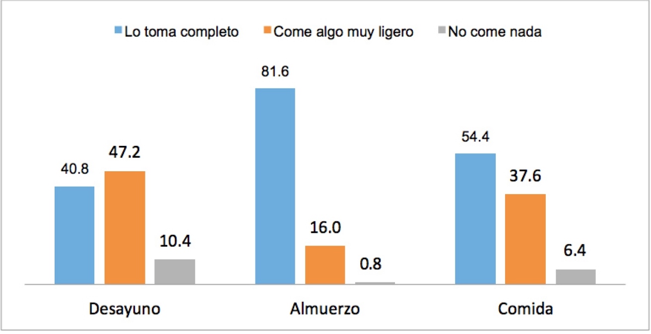 Caracter&iacute;sticas de la alimentaci&oacute;n diaria