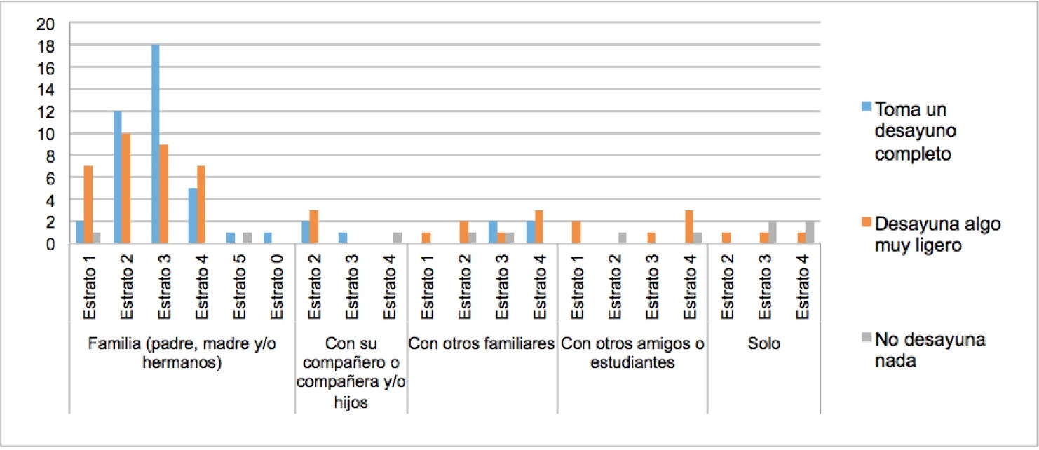 Tipo de alimentaci&oacute;n seg&uacute;n estrato de vivienda del estudiante (desayuno)