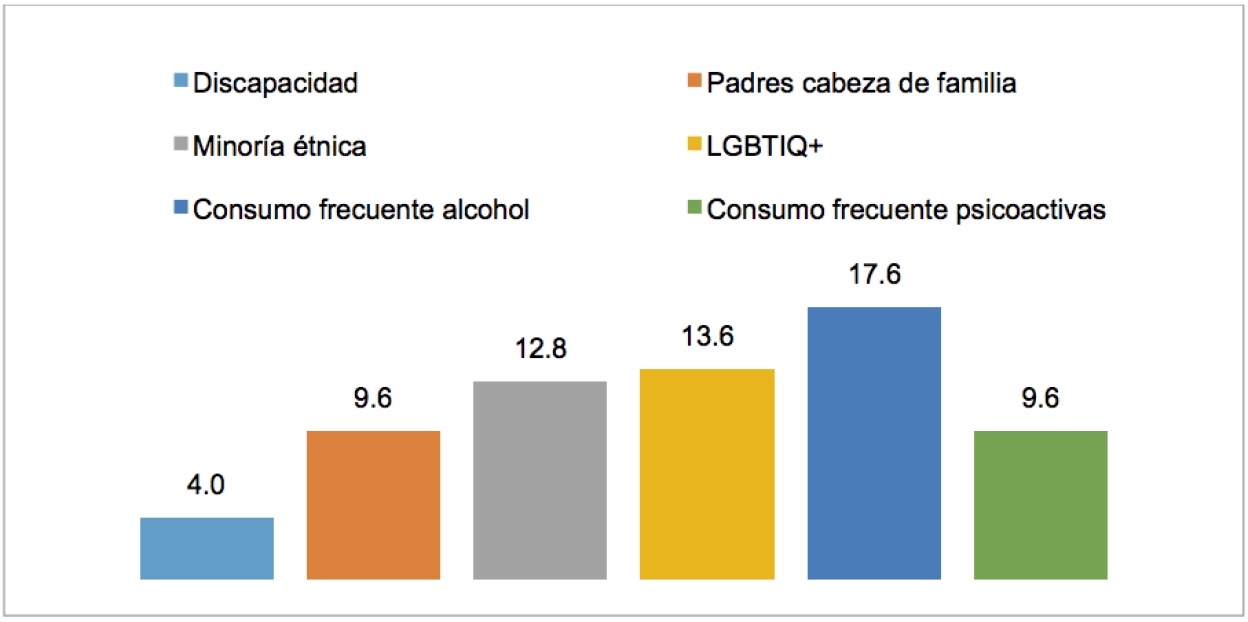 Pertenencia a una poblaci&oacute;n potencialmente vulnerable