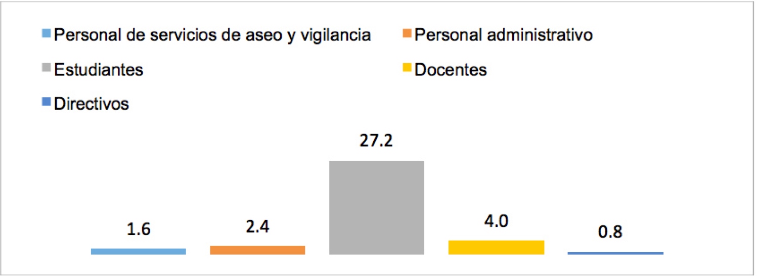 Actores universitarios de la discriminaci&oacute;n a estudiantes
