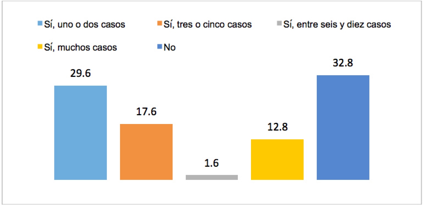 Conocimiento de casos de estudiantes con adicciones