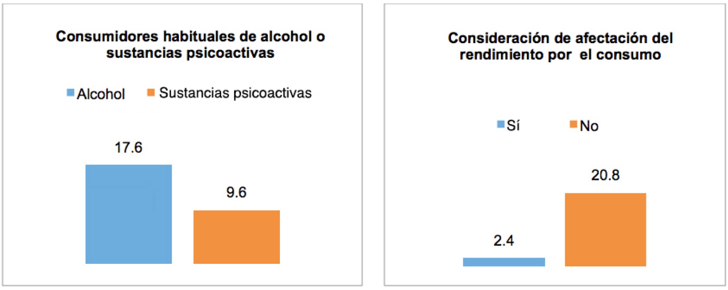 Consumidores habituales de alcohol o sustancias psicoactivas y consideraci&oacute;n de
afectaci&oacute;n del rendimiento por el consumo
