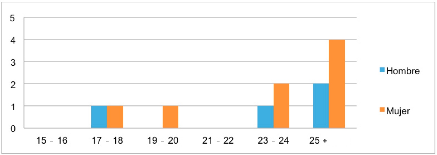 Estudiantes padres y madres cabeza de familia seg&uacute;n edad