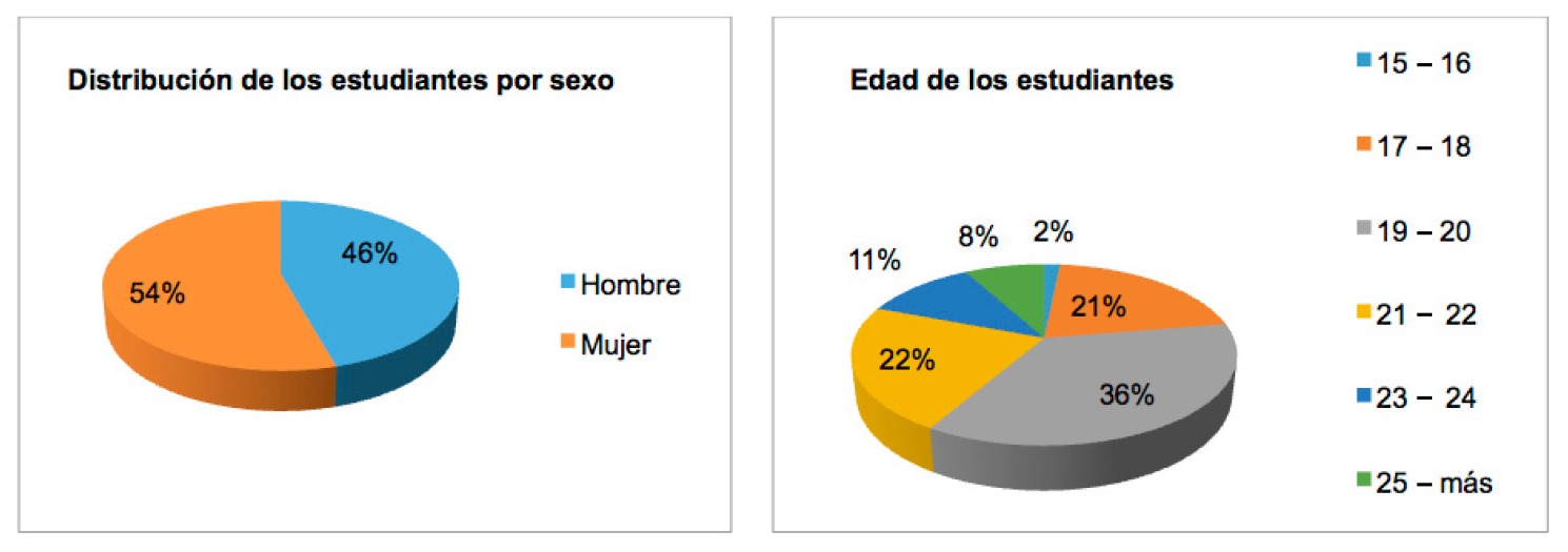 Sexo y edad de los estudiantes