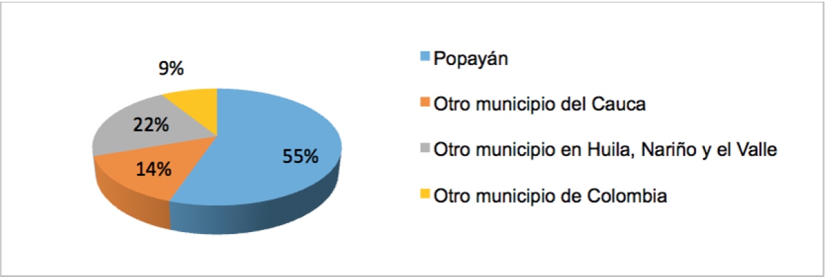 Lugar de nacimiento de los estudiantes