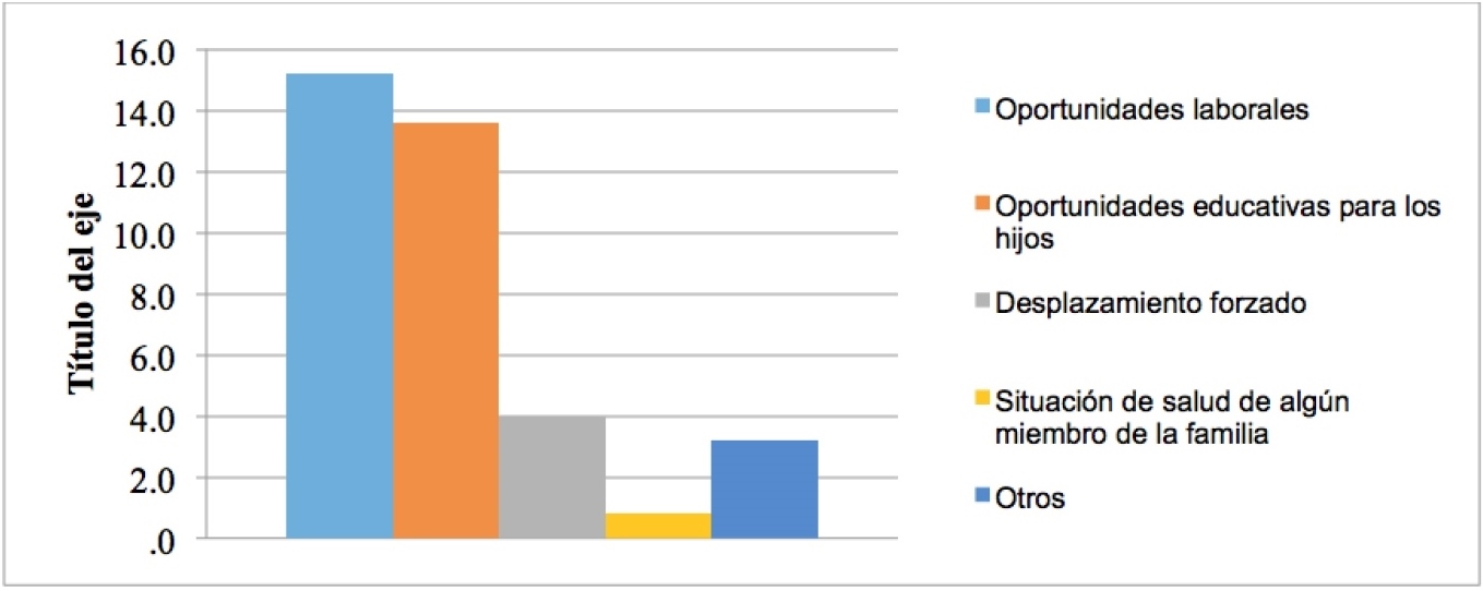 Motivo de traslado familiar a Popay&aacute;n