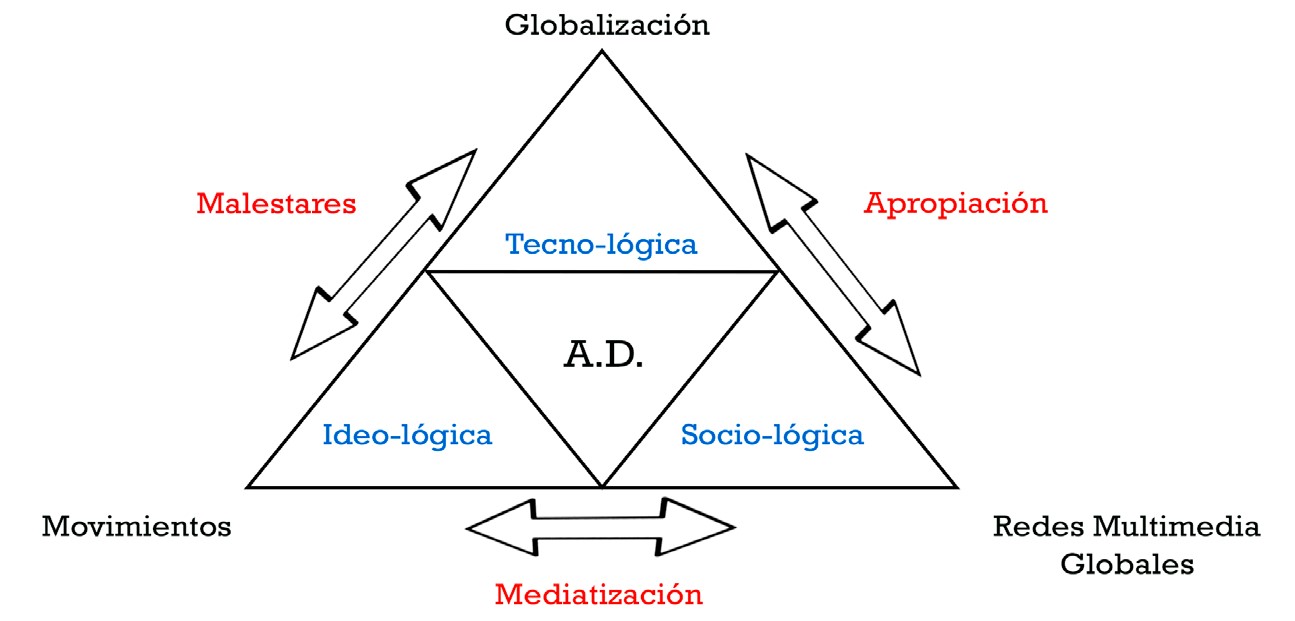 Activación digital: contextos y dimensiones
