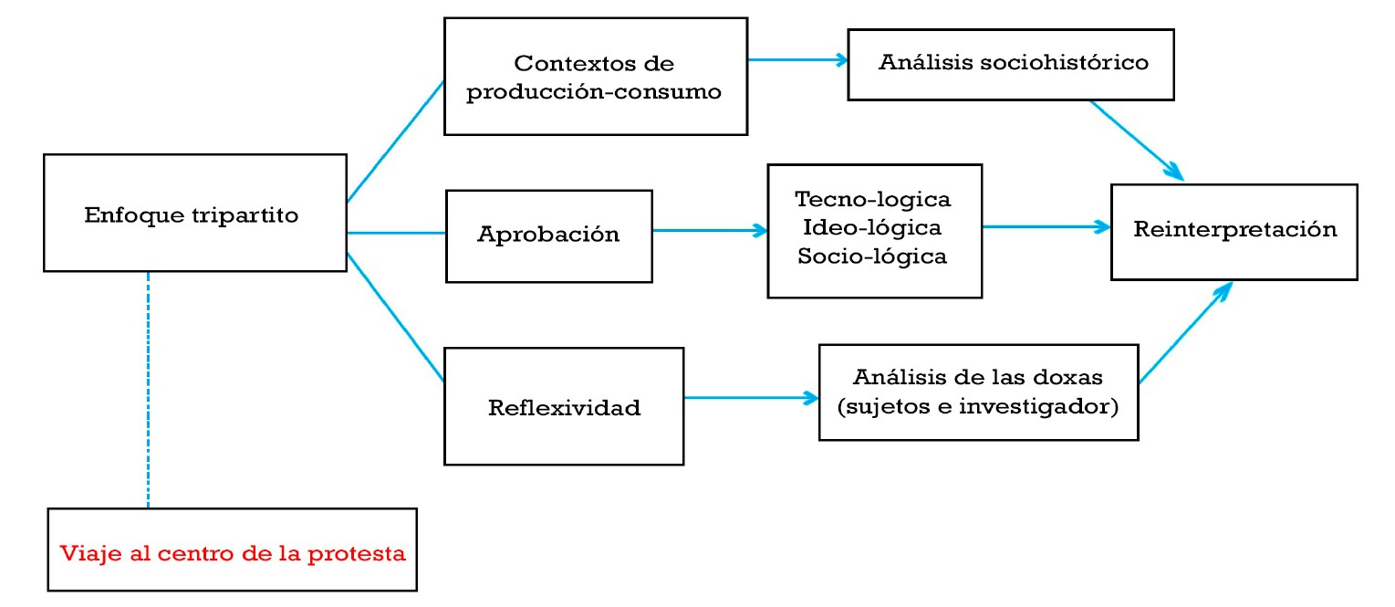 Enfoque tripartito de la activación digital