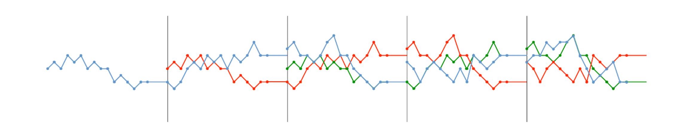 Fig. 4: Gráfico de movimentação das vozes em O virgo splendens. A linha azul corresponde à primeira voz, a vermelha, à segunda e a verde, à terceira.