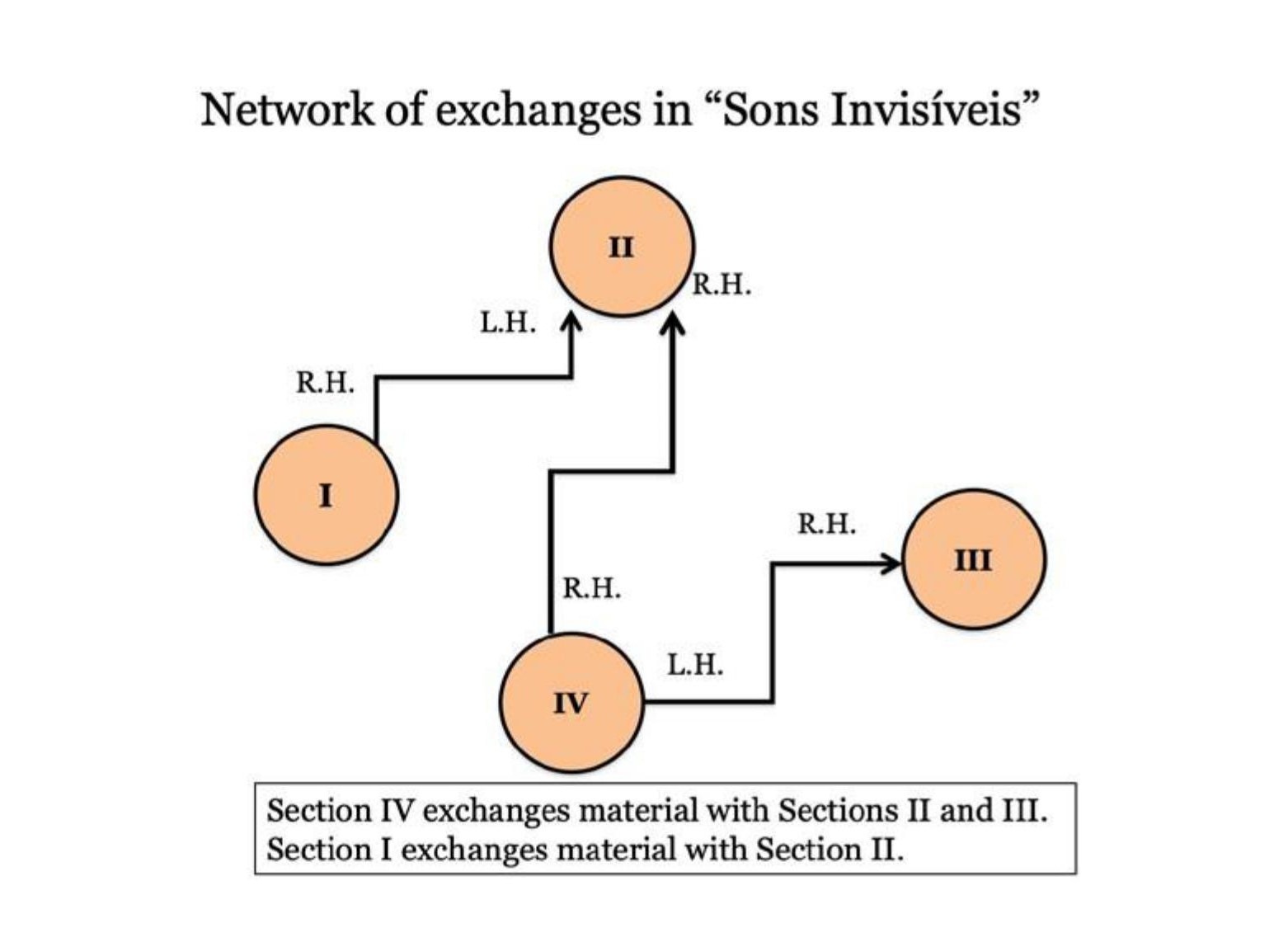 Figure 2. Diagram of the compositional network created for Invisible Cities.