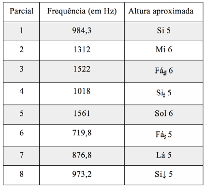 Oito parciais do espectro da síntese FM, seus valores em frequência e alturas aproximadas.
