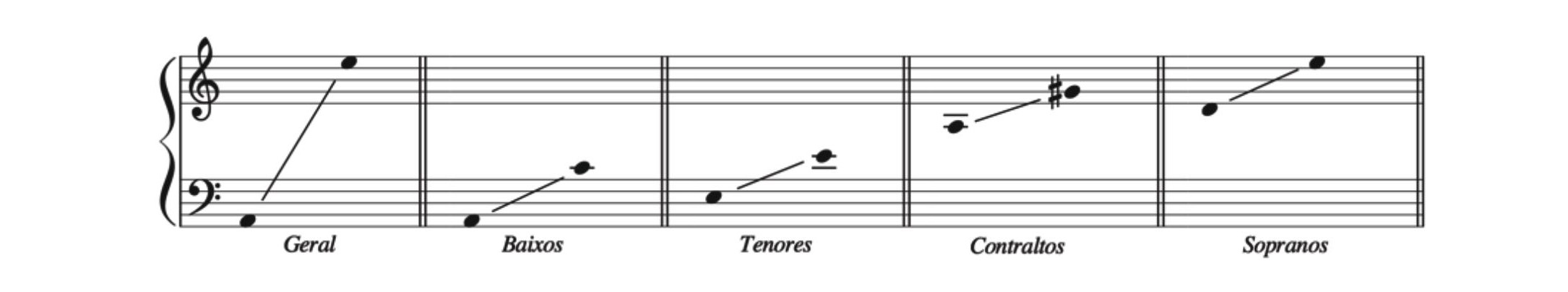 Fig. 4: Tessituras
das vozes no arranjo da canção Milagre dos Peixes