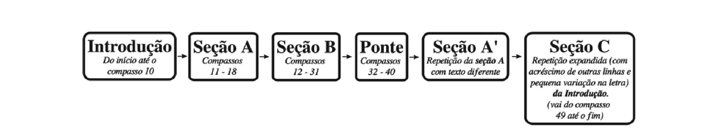 Fig. 5: Estrutura formal do arranjo vocal da canção Milagre dos Peixes