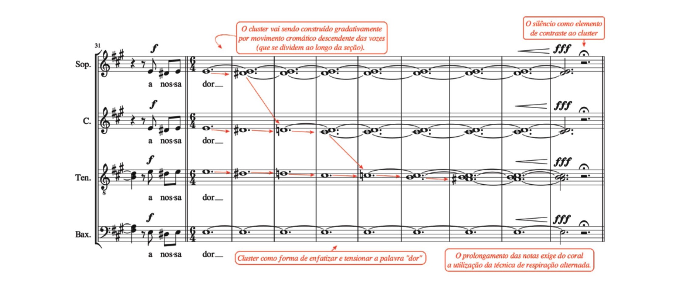 Fig. 11: Cluster presente na ponte no arranjo vocal da canção Milagre dosPeixes