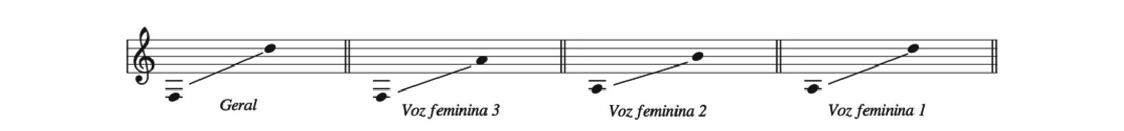 Fig. 15: Tessituras das linhas melódicas no arranjo da canção Chovendo naRoseira
