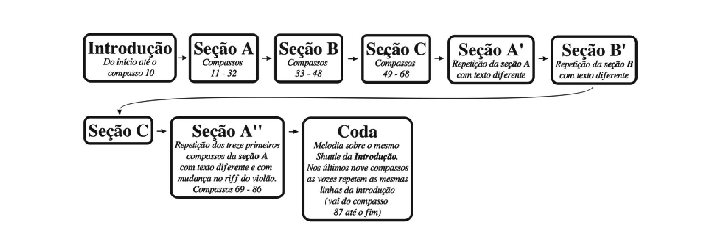 Fig. 16: Estrutura formal do arranjo vocal da canção Chovendo na Roseira