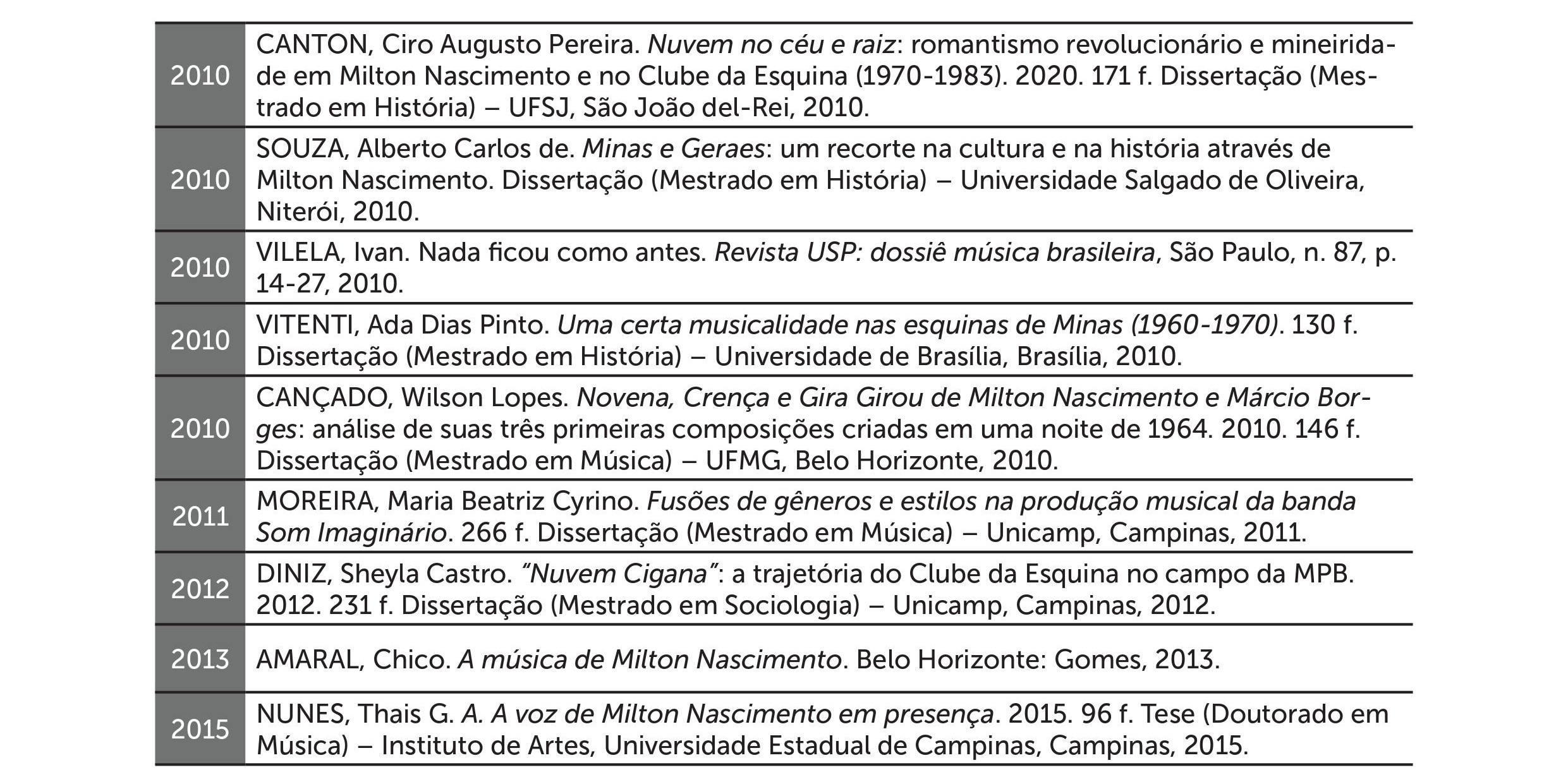 Tab. 1: Mapa geral dos principais trabalhos acadêmicos e não acadêmicos sobre o Clube da Esquina organizados por ordem cronológica até 2016