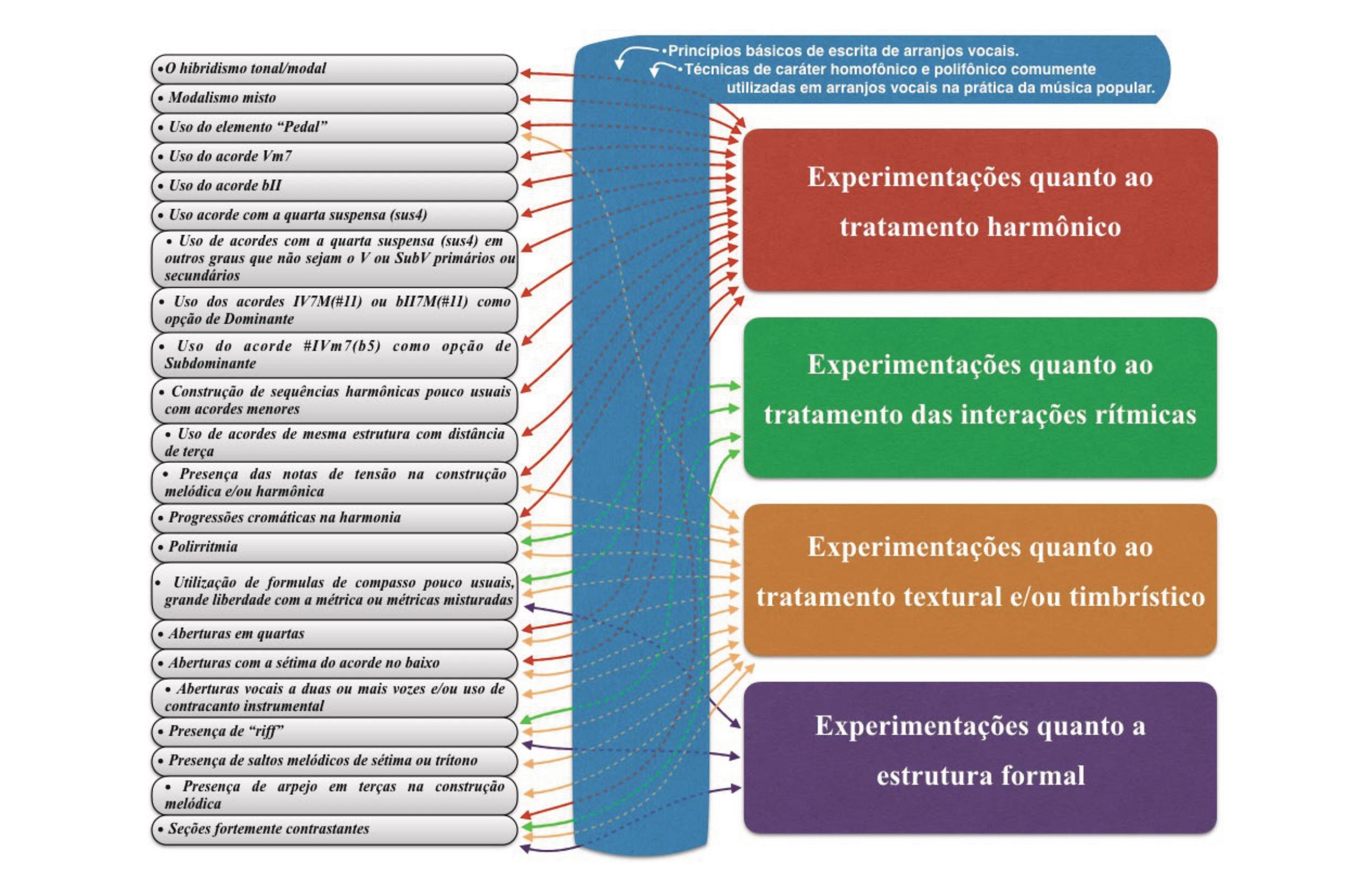 Fig. 1: Síntese em forma de diagramas de como os elementos composicionais do Clube da Esquina conectam-se com as experimentações que permearam o processo de elaboração dos arranjos vocais