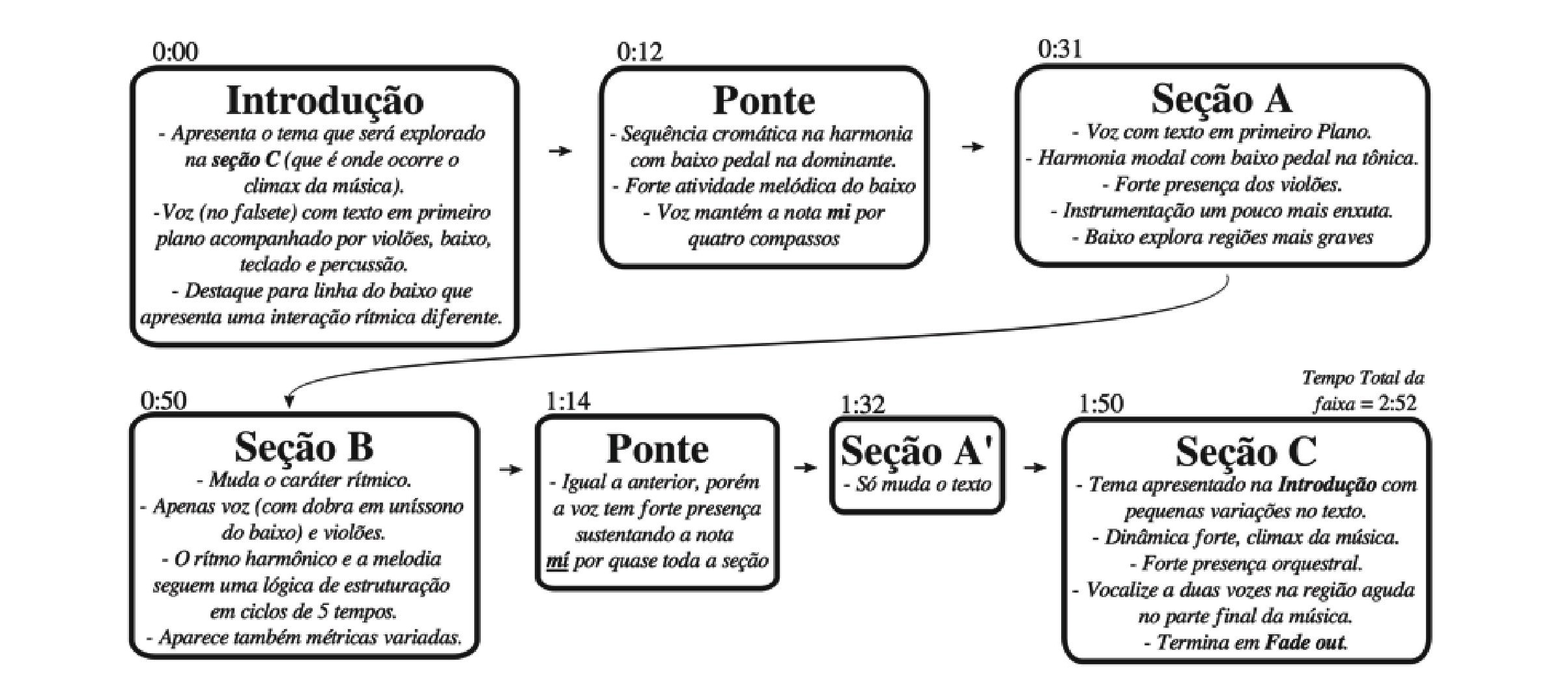 Fig. 2: Estrutura geral do fonograma Milagre dos Peixes, de Milton Nascimento e Fernando Brant, com a marcação do posiciona- mento do início de cada seção na faixa do disco (min:seg)