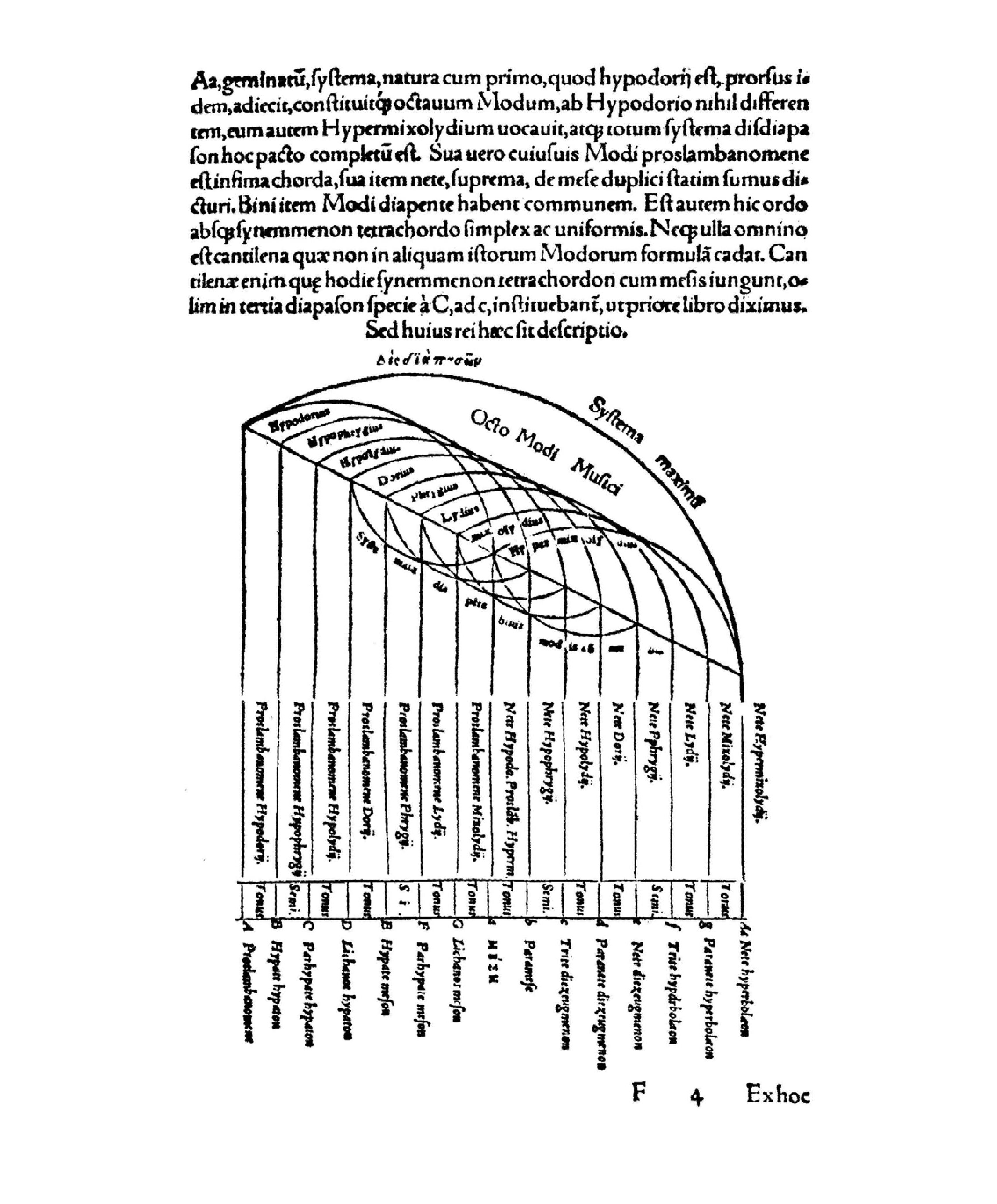 Fig. 1: Descrição do systema maximo, contendo os modos, os intervalos e as notas, de nete hyperboleon a proslambanomenos, segundo Glareanus.
