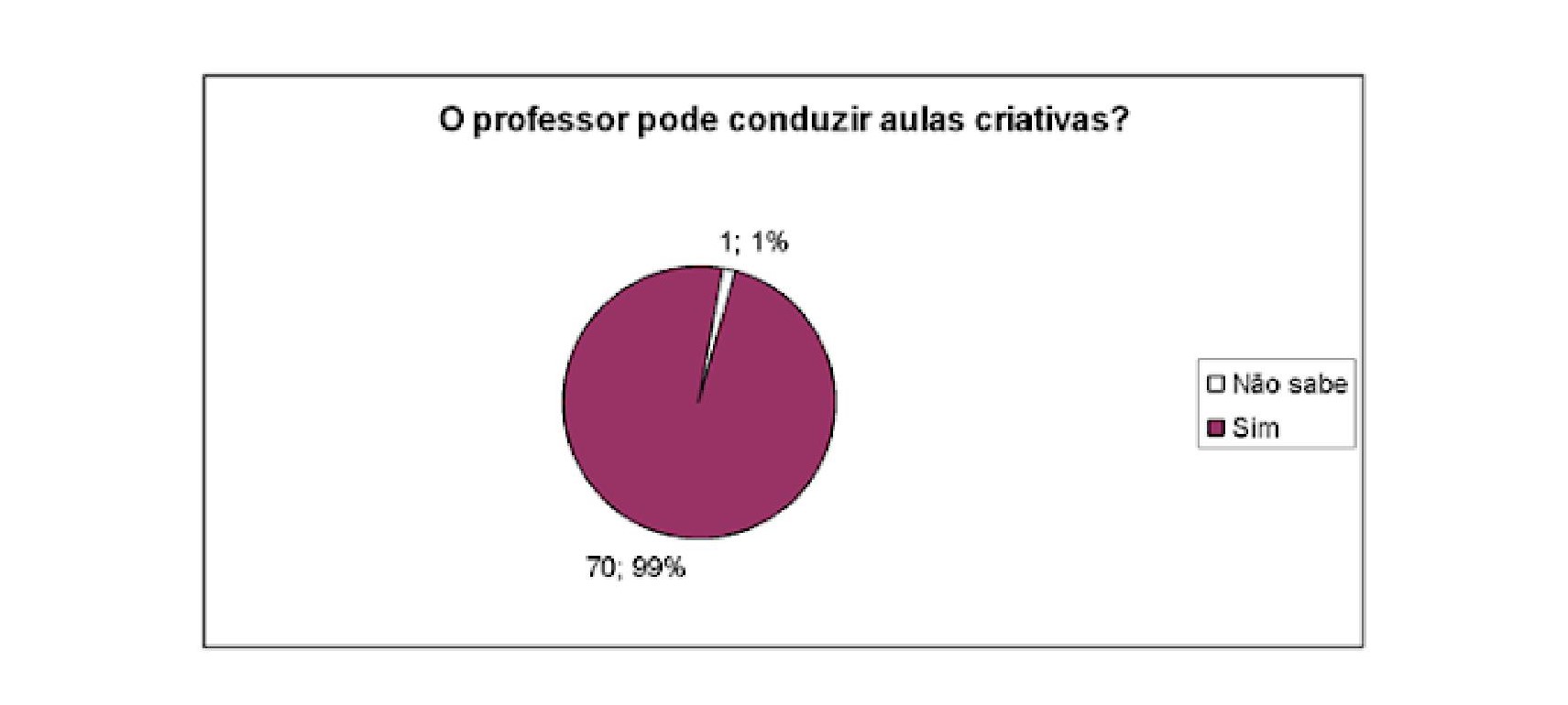 Gráfico 1: Possibilidade de condução de aulas criativas