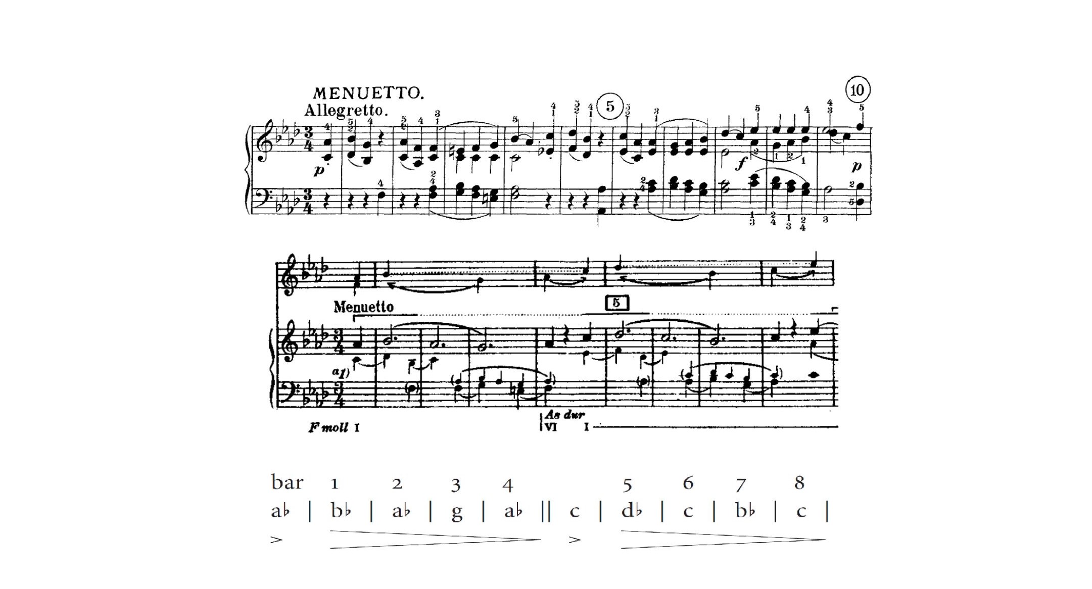 Fig. 1 – Beethoven, Sonata Op. 2 n. 1, para piano, III: Minueto (compassos 1-8) – Estratégia de modelagem de dinâmica em
estudo de Schenker. Fig. 1a: Excerto dos compassos iniciais;
Fig. 1b: Excerto do plano intermediário do Minueto; Figura 1c: Gráfico representativo das nuances de dinâmica.