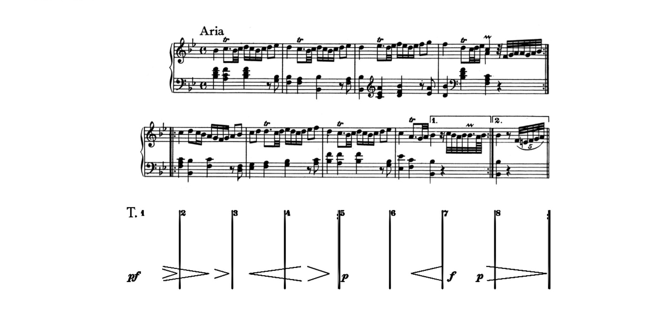 Fig. 2 – Brahms, Variações e fuga sobre um tema de Händel, Op. 24, 

para piano: Ária (compassos 1-8) – Estratégia de modelagem da dinâmica em estudo de Schenker.Fig. 2a: Excerto dos compassos iniciais; Fig. 2b: Esquema ilustrativo das sutilezas de dinâmica.