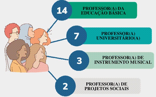 Sujeitos das pesquisas 

 