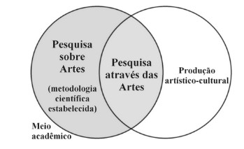 Modelo para situar a Pesquisa Artística no meio interno e externo à academia