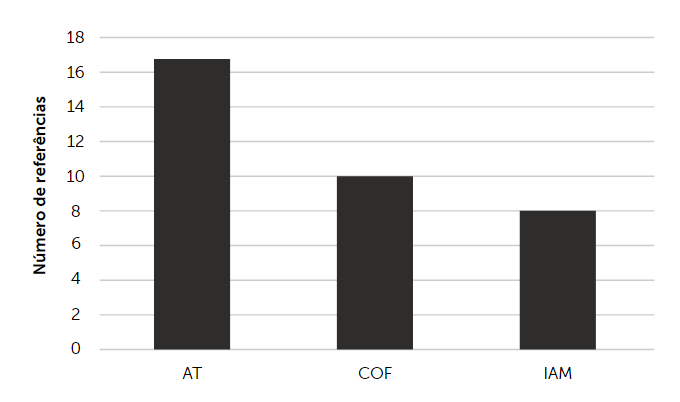 Gráfico dos textos mais referenciados nas pesquisas encontradas