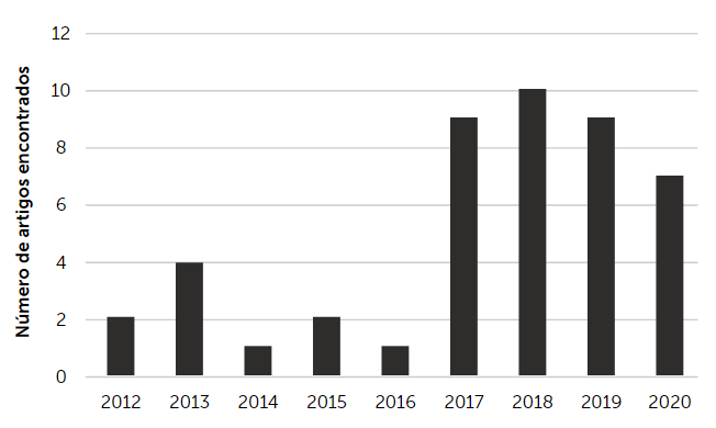 Gráfico da produção de Pesquisa Artística geral encontrada nos anais de eventos e periódicos selecionados entre 2012 e 2020